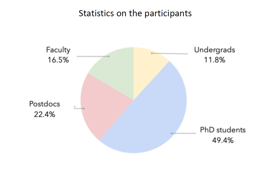 Statistics: participants of the conference