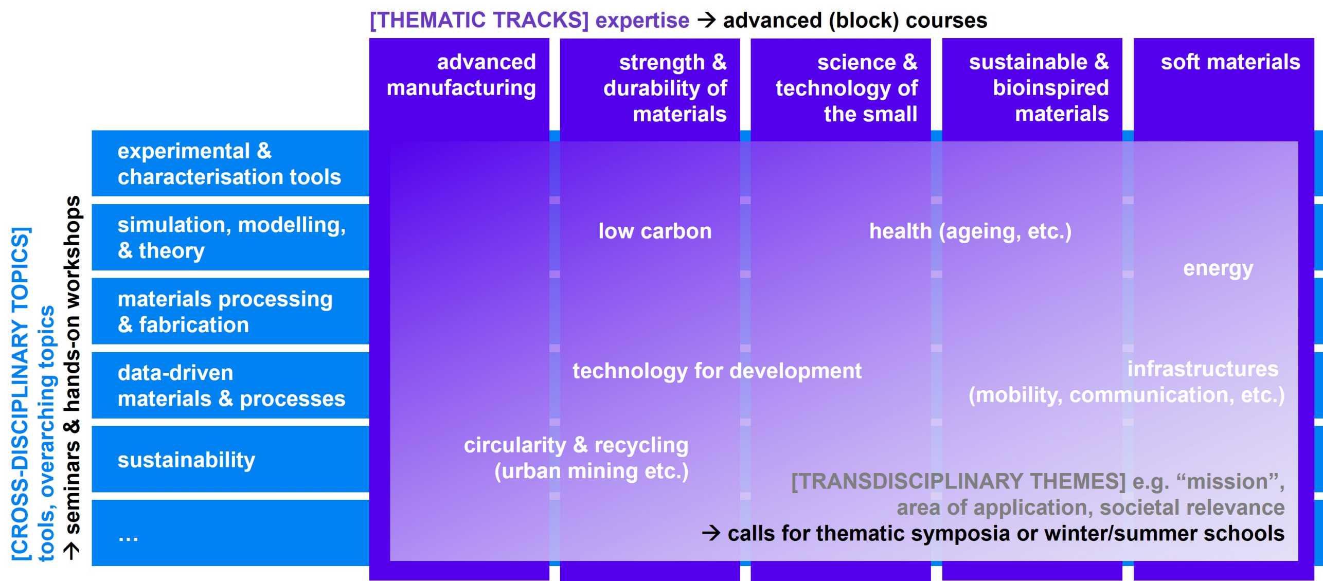 Matrix with 5 columns for the 5 tracks of the MaP Doctoral School -( advanced courses) and 6 rows for crossdisciplinary topics (experimental & characterization tools / simulartion, modeling, & theory / materials processing & fabrication / data-driven materials & processes / sustainability / etc.) covered with seminars and hands-on workshops. Over all interections of columns and row is a layer for transdisciplinary themes, eg. “mission”, area of application, societal relevance (calls for thematic symposia or whinter/summer schools. On the layer for transdisciplinary themes there are keywords such as low carbon, health (ageing, etc.), energy, technology for development, infracsturcures (mobility, communication, etc.), and circularity & recycling (urban mining, etc.).